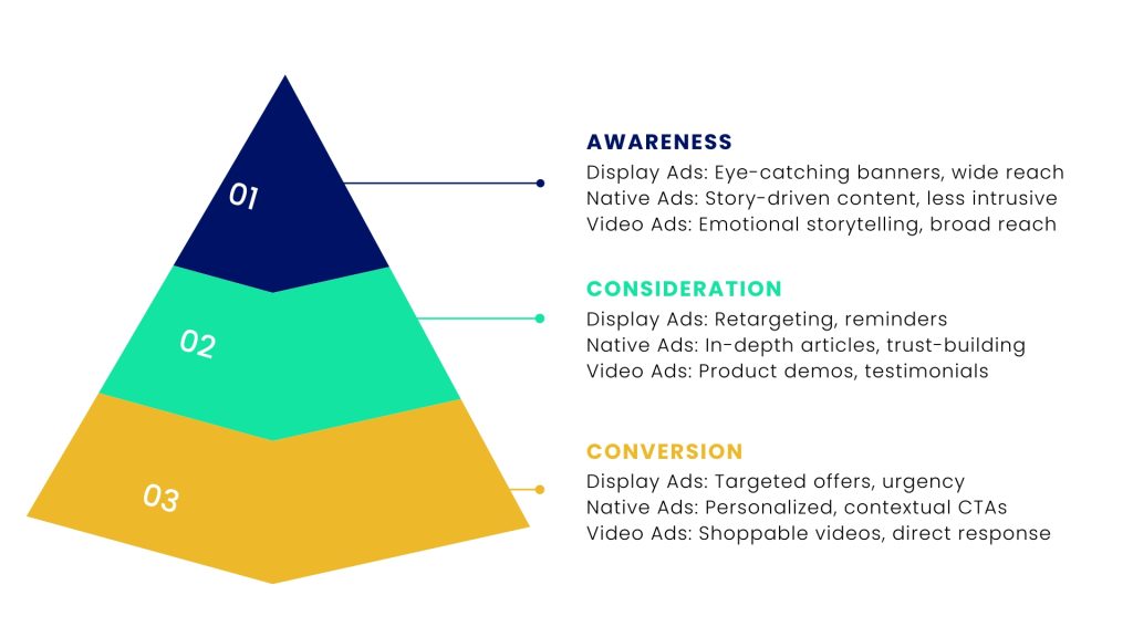  Multi-Format Campaign Execution: Blending Display, Native, and Video for Better Funnel Coverage