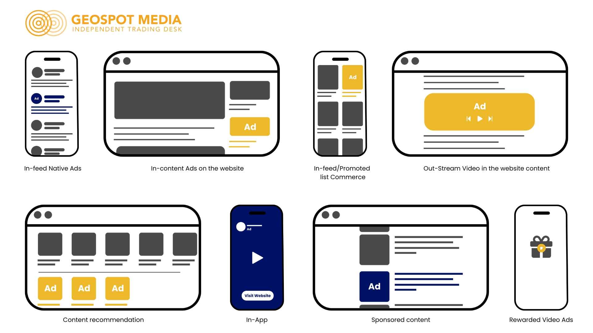 Illustration of multi-format campaigns across devices