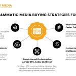 Infographic outlining GeoSpot Media’s programmatic media buying strategies for 2025, including AI and machine learning, first-party data activation, real-time bidding 2.0, omnichannel orchestration, and predictive intelligence