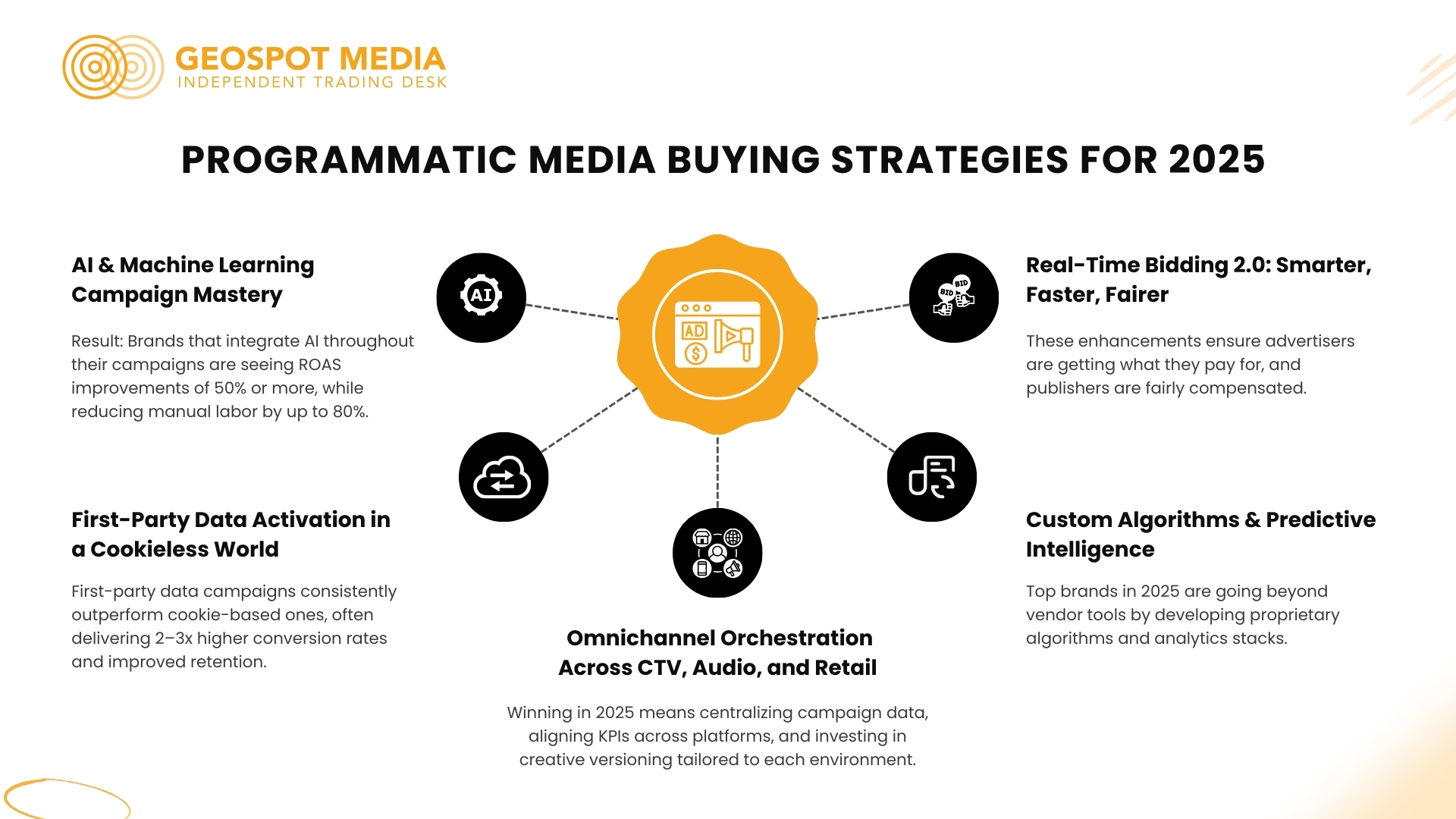 Infographic outlining GeoSpot Media’s programmatic media buying strategies for 2025, including AI and machine learning, first-party data activation, real-time bidding 2.0, omnichannel orchestration, and predictive intelligence