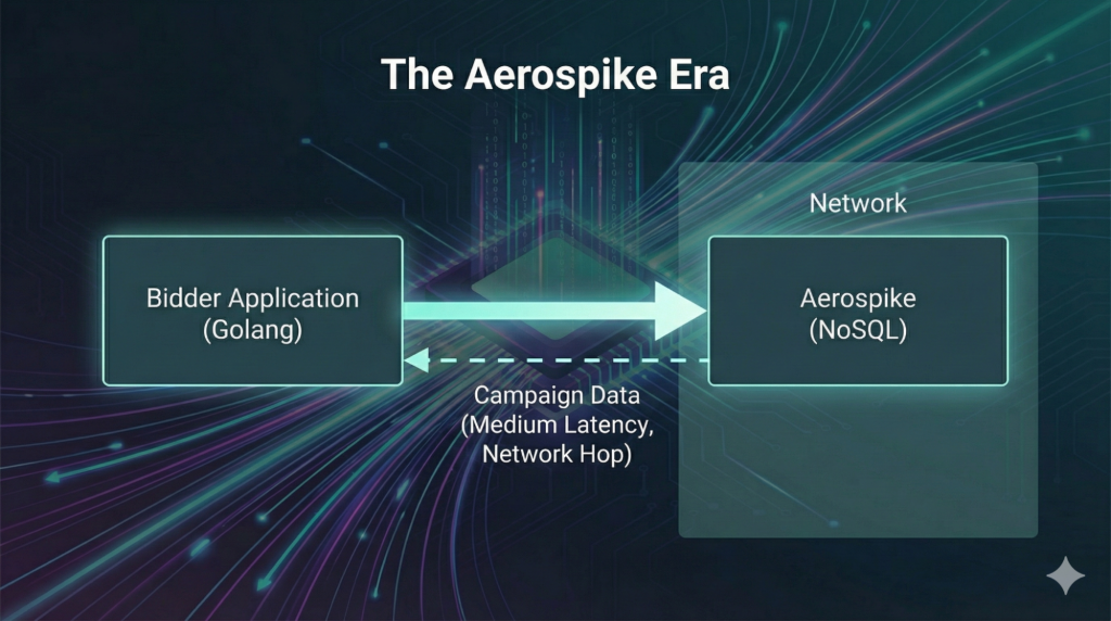 aerospike-nosql-low-latency-bidder-1024x572 Milliseconds Matter: How We Optimized Our Bidder for 2ms Latency