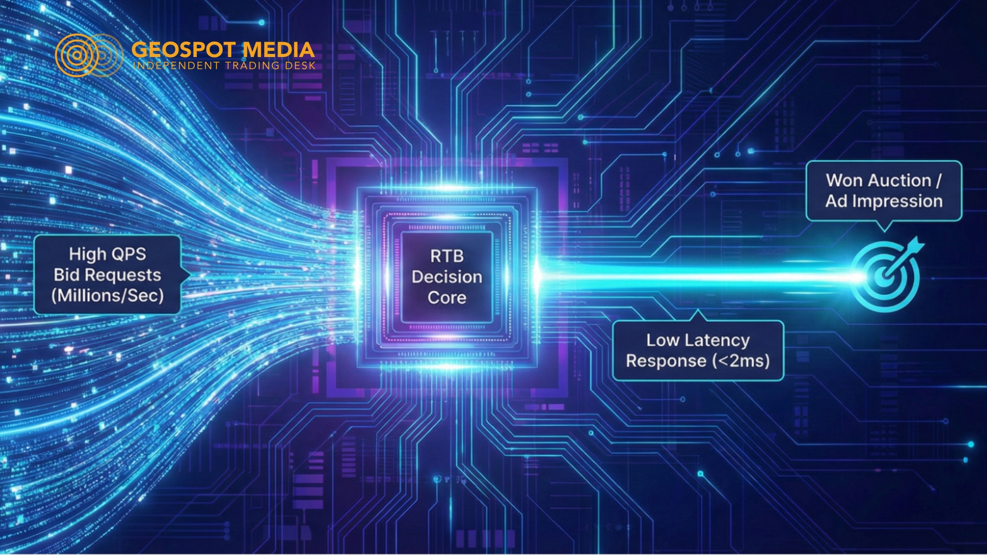 Diagram illustrating real-time bidding flow where milliseconds determine auction success