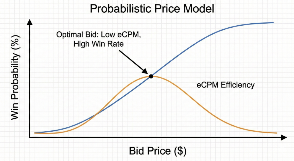 geospot-self-tuning-bidder-03-probability-curve-1024x559 The Self-Tuning Bidder: Building a Predictive Pricing Engine to protect ROI