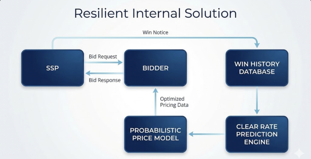 internal-price-prediction-engine-architecture-1024x525 The Self-Tuning Bidder: Building a Predictive Pricing Engine to protect ROI