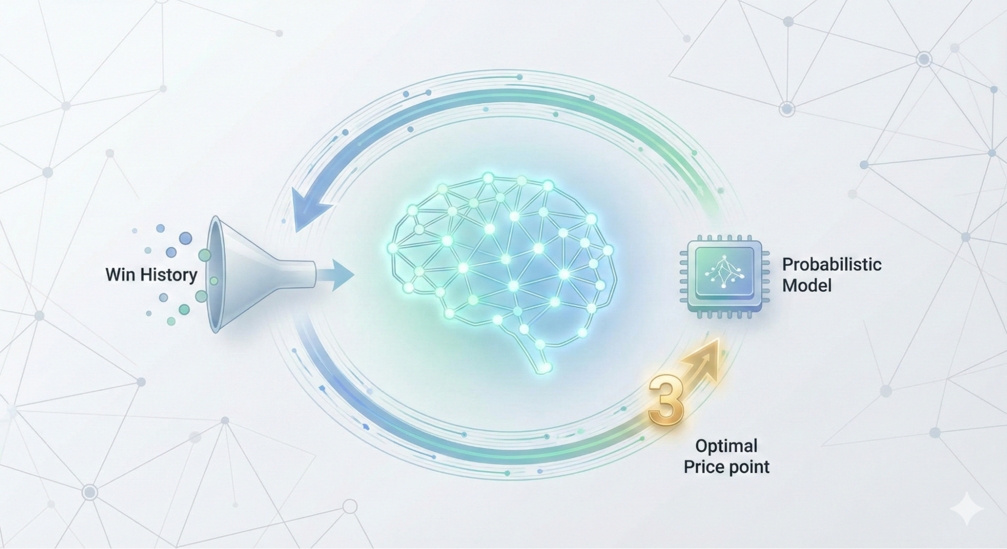 Diagram illustrating a self-tuning bidder architecture for first-price RTB auctions using internal win data for price prediction