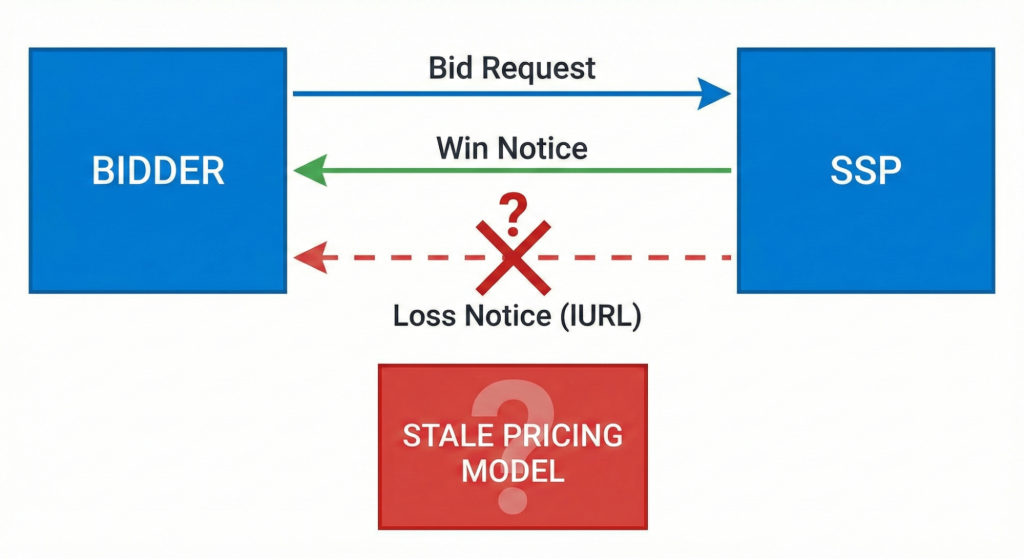 ssp-loss-notice-broken-feedback-loop-1024x559 The Self-Tuning Bidder: Building a Predictive Pricing Engine to protect ROI